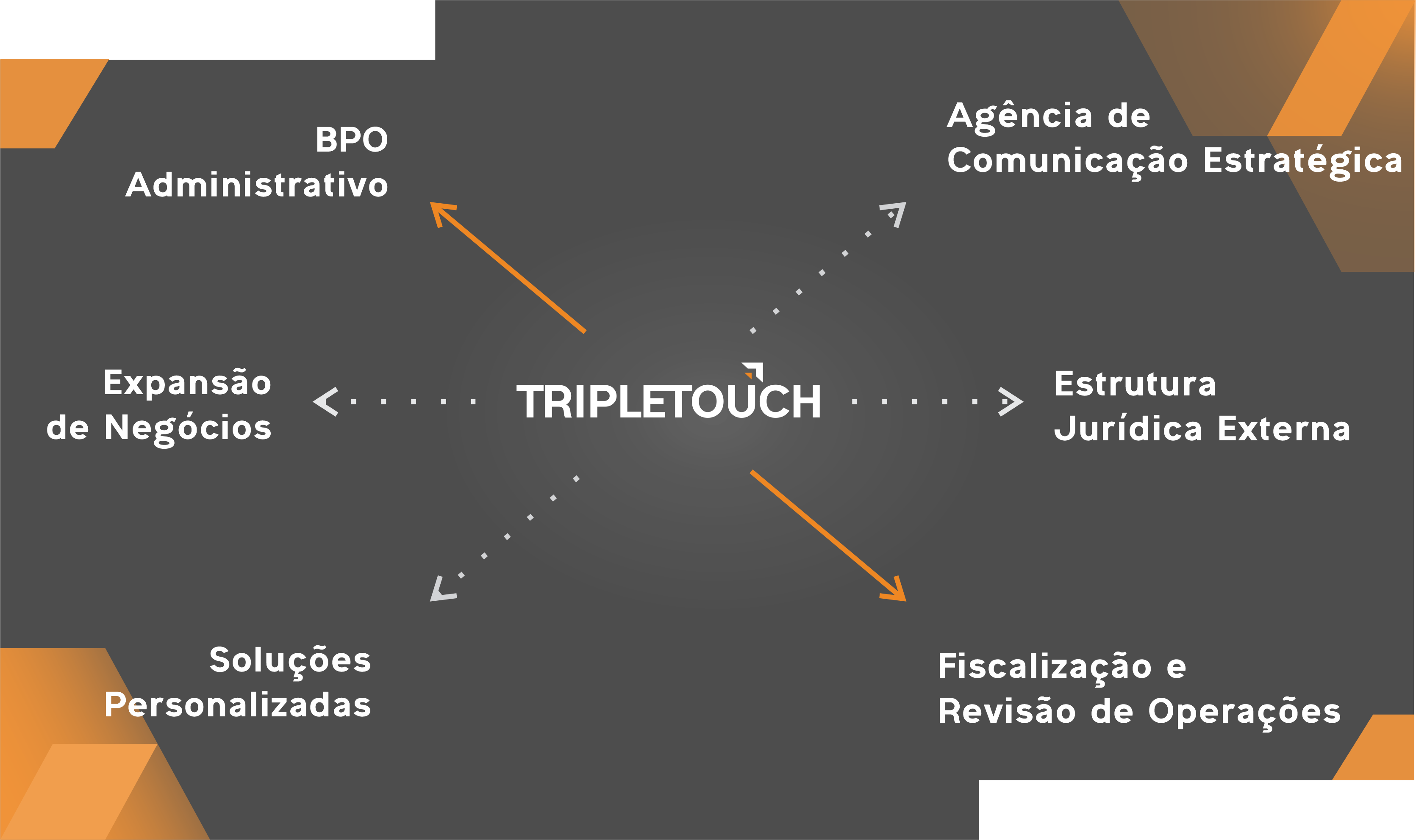 BPO Administrativo - Agencia de Comunicação Estratégica - Estrutura Juridica Externa - Fiscalização e Revisão de Operações - Soluções Personalizadas - Expansão de Negócios